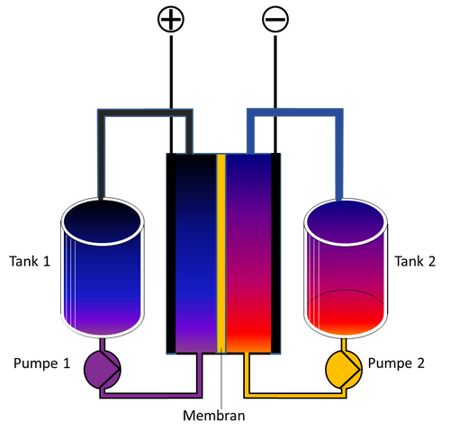 Redox Flow