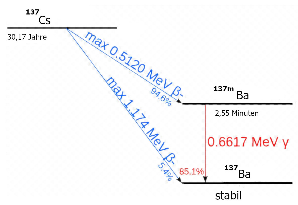 Cs137-Zerfall