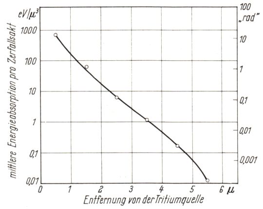 Beta-Absorption