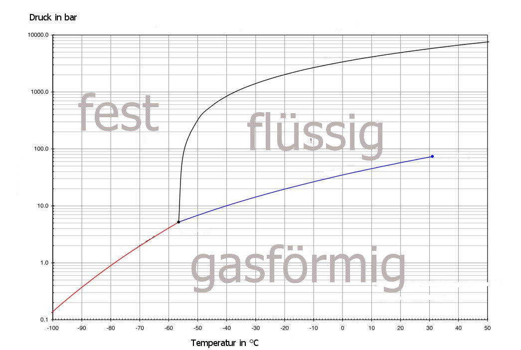 CO2-Phasen