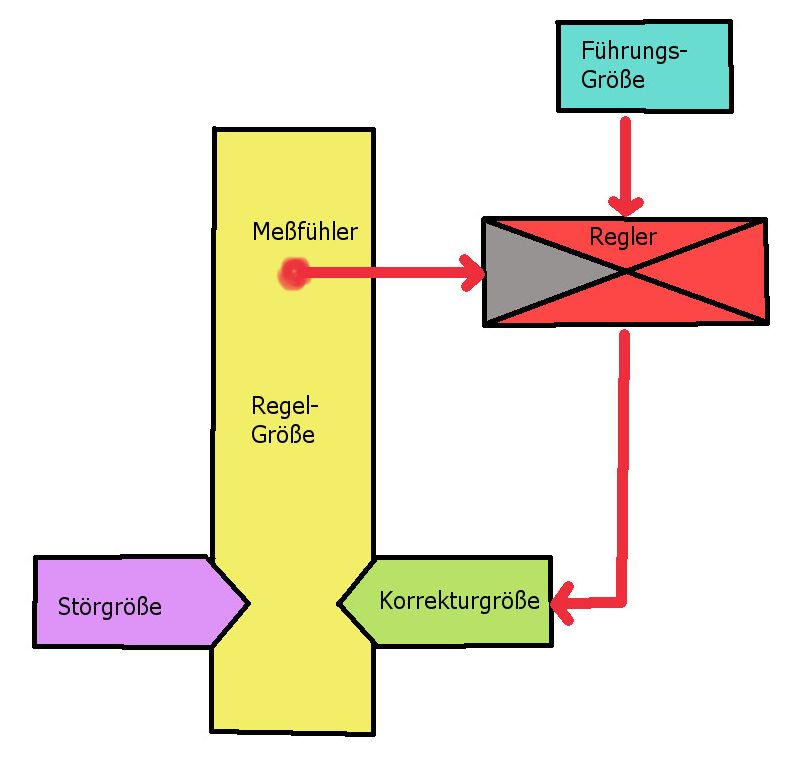 Kybernetisches Model