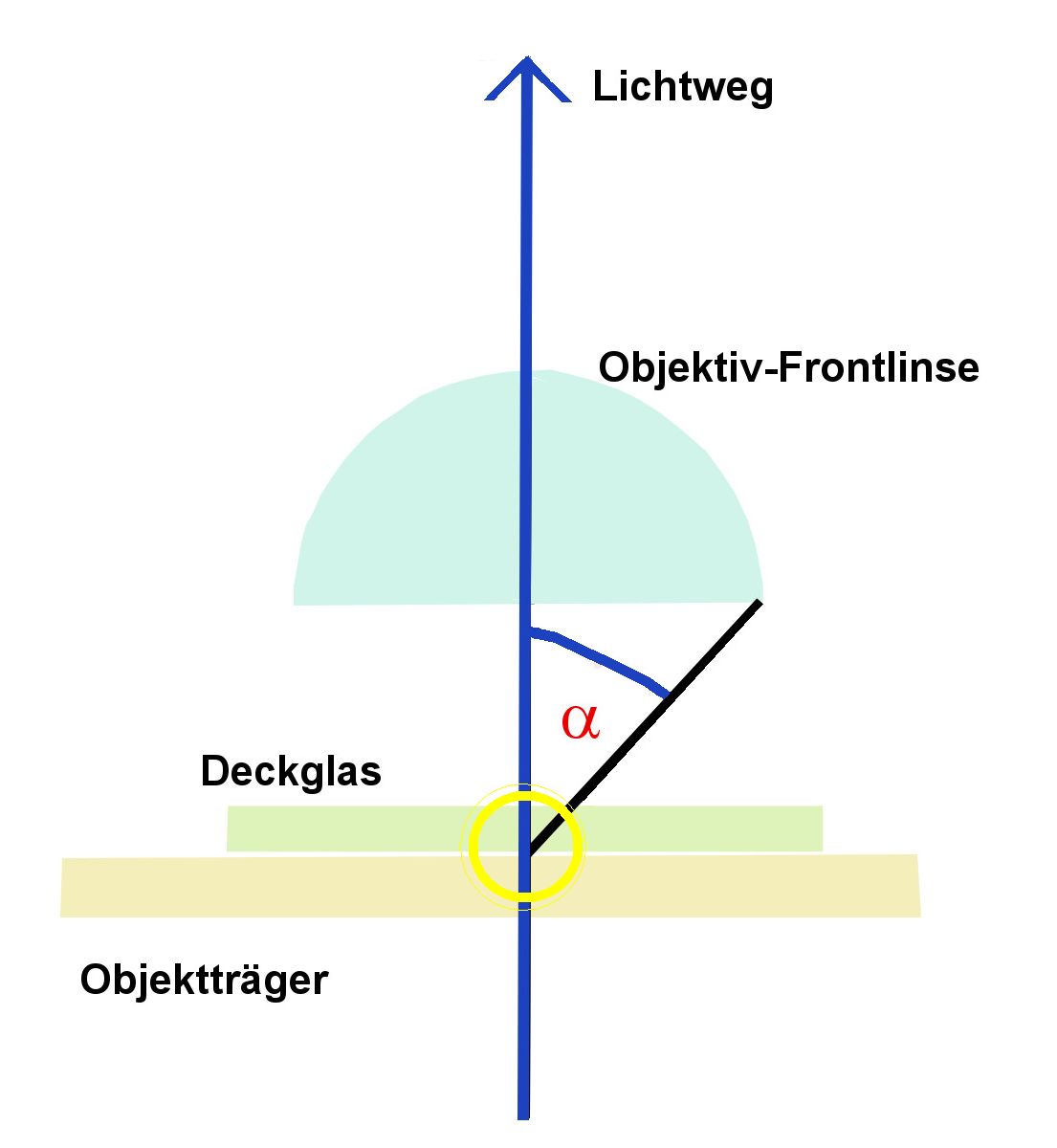 numerische Apertur