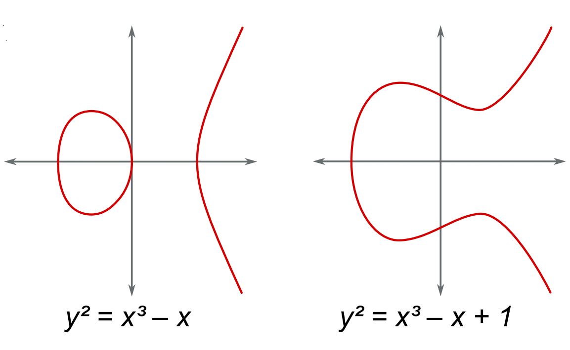 Elliptische Kurven