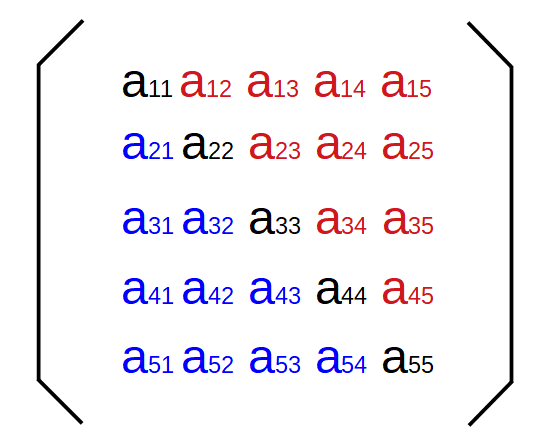 symmetrische Matrix