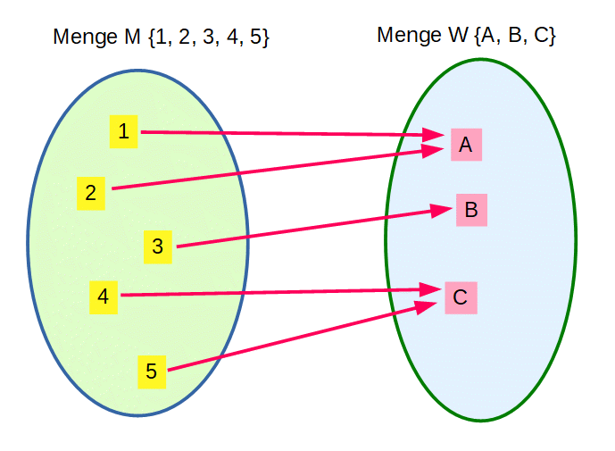 Abbildung Mengen