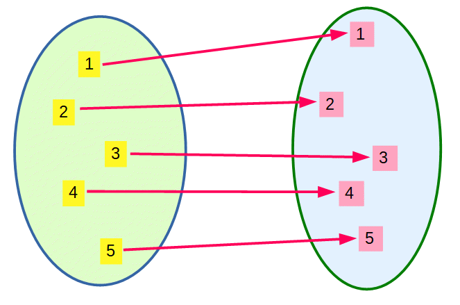 Permutation