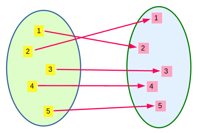 Permutationen