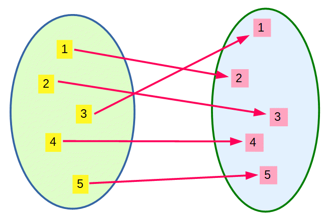 Permutationen