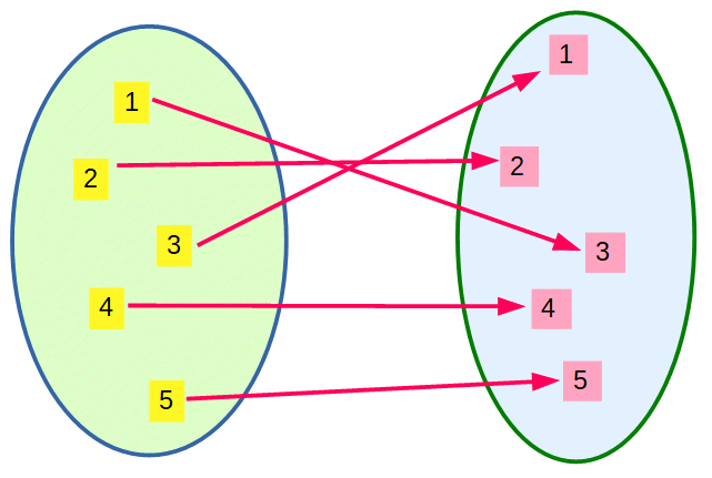 Permutationen