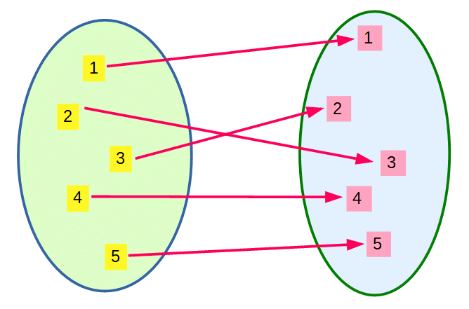 Permutationen