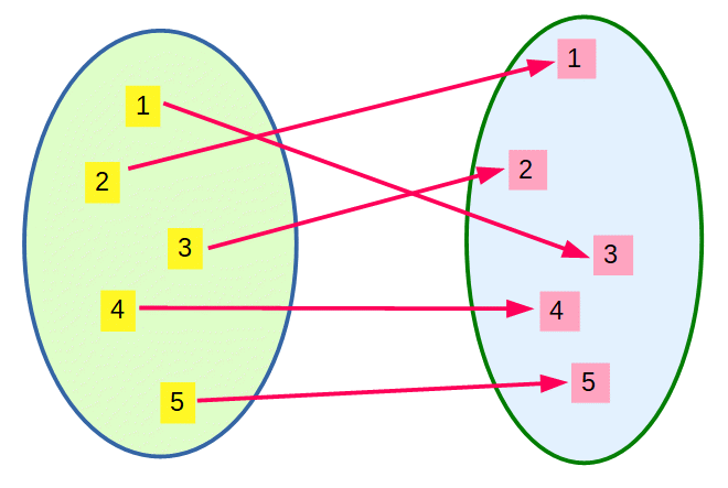 Permutationen
