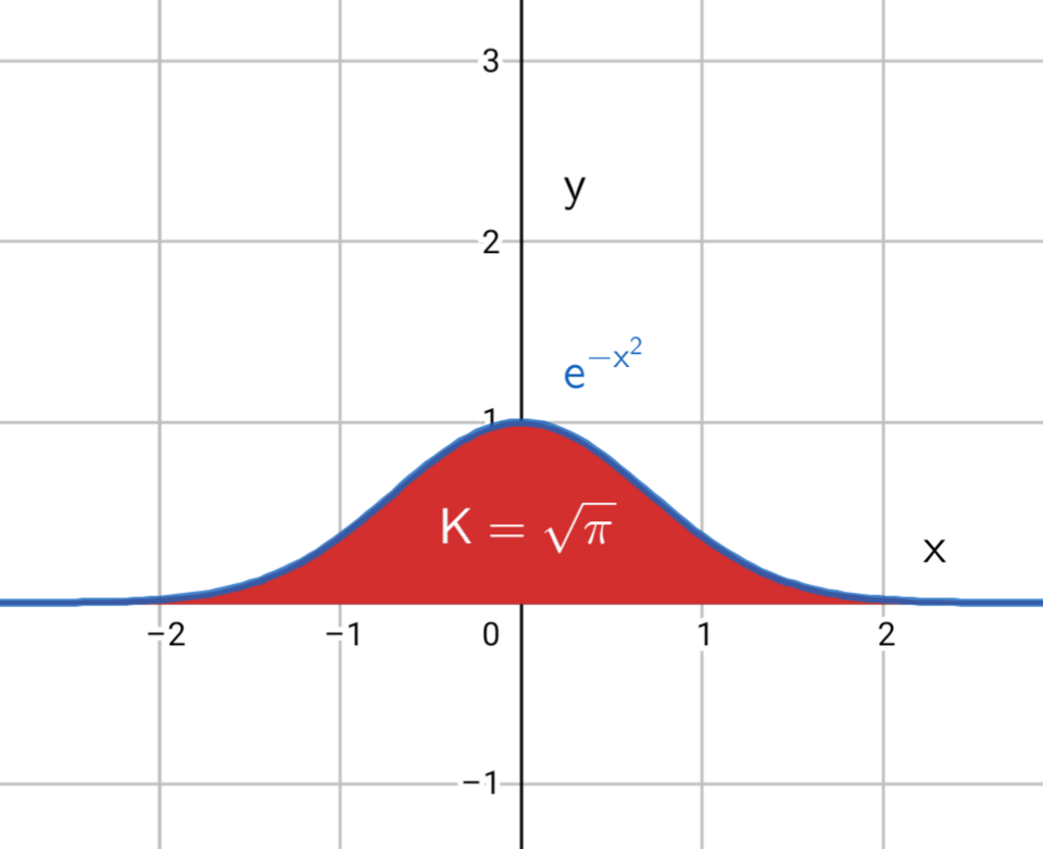 Gauss-Integral