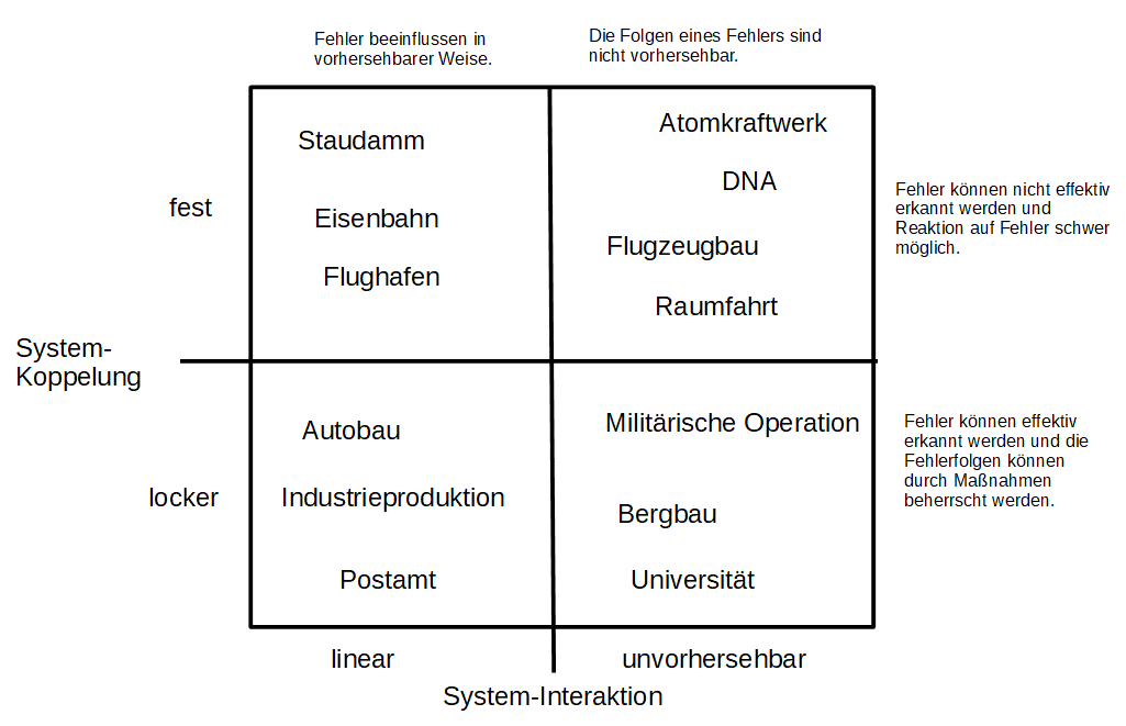 Unfall-Theorie