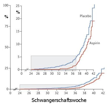 Inzidenz der Praeeklampsie