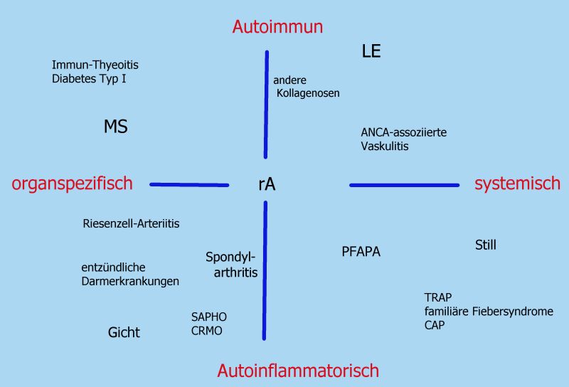 Autoimmun-Autoentzündlich