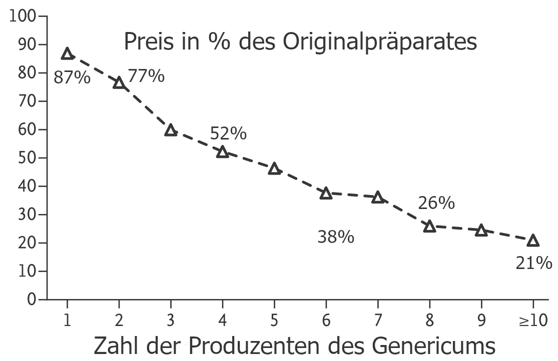 Generika-Preis