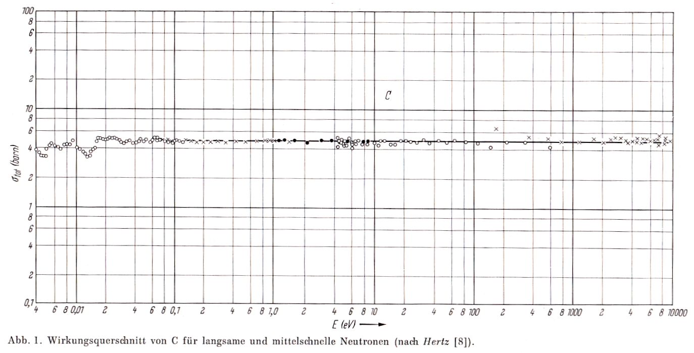 Wirkungsquerschnitt für Neutronen