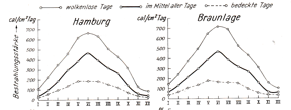 Sonnenenergie