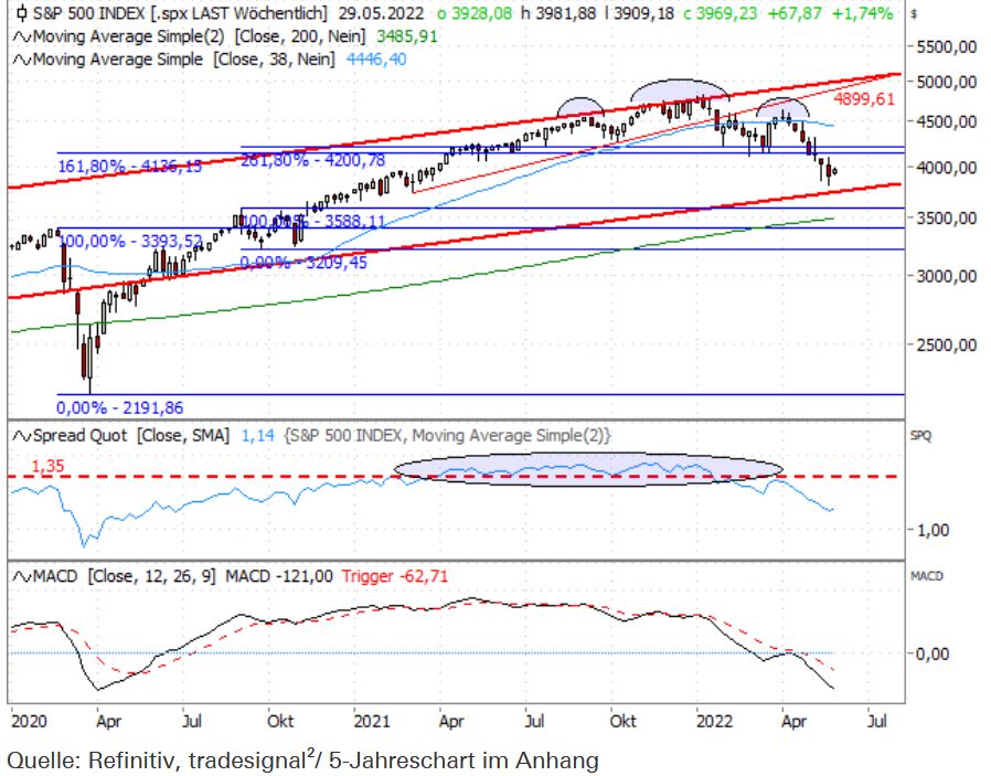 S&P
