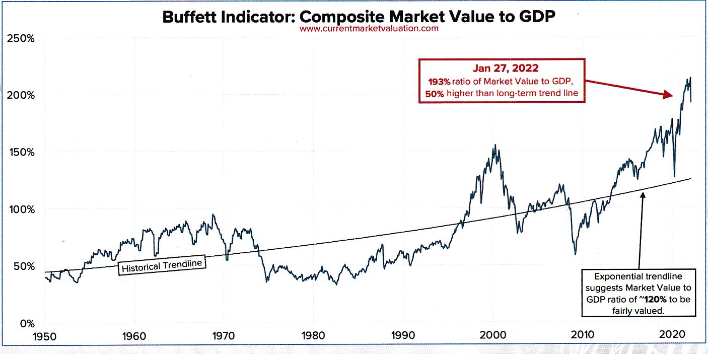Buffett-Indicator