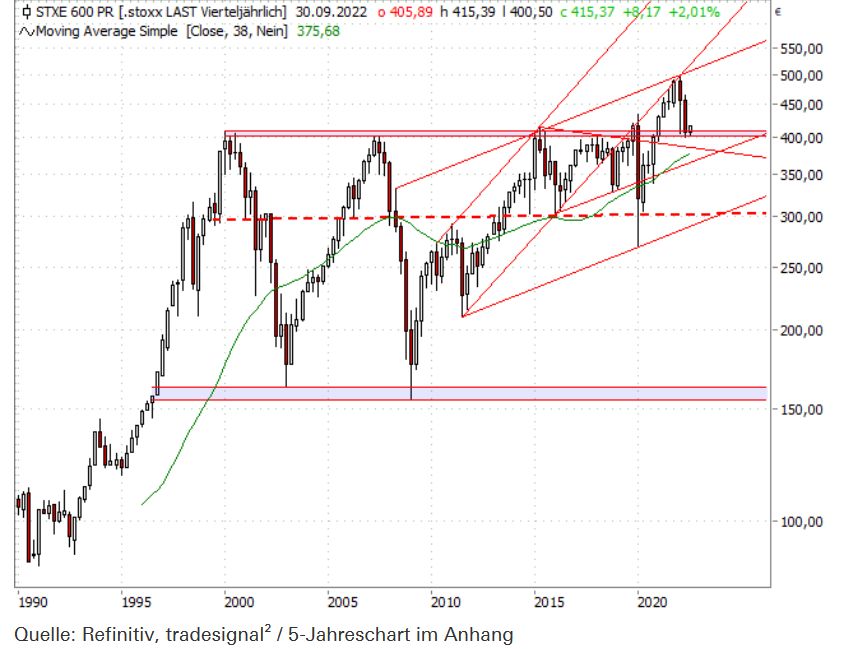 Euro Stoxx 600