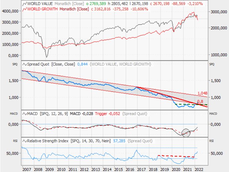 Growth - Value
