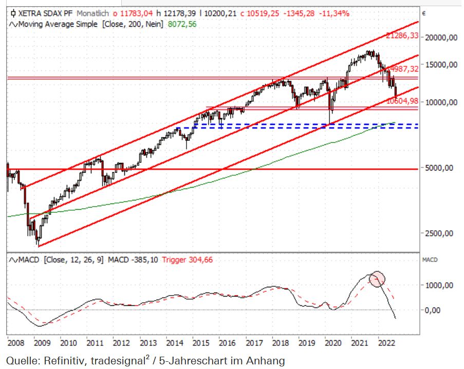 SDAX