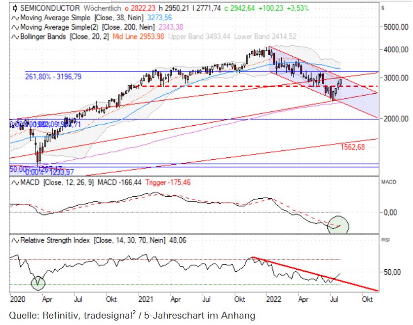 Semiconductor Index