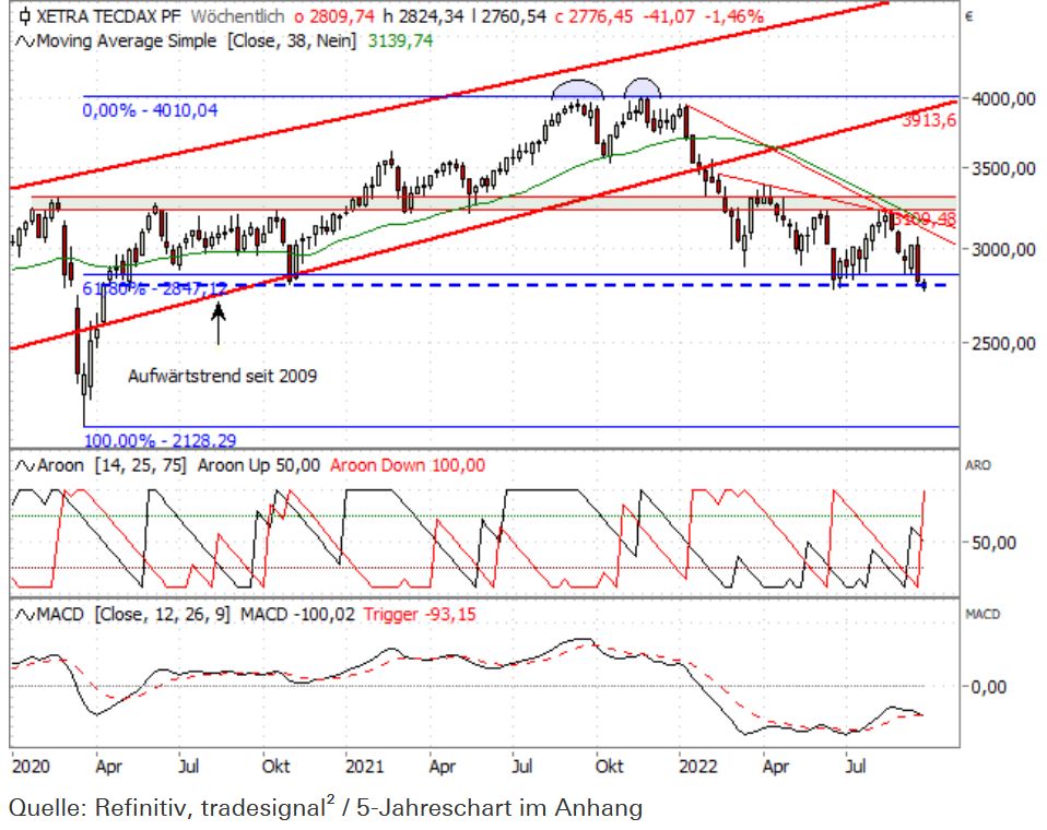 Tec-DAX