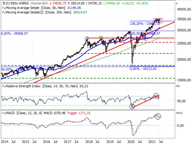 Dow Jones Industrial