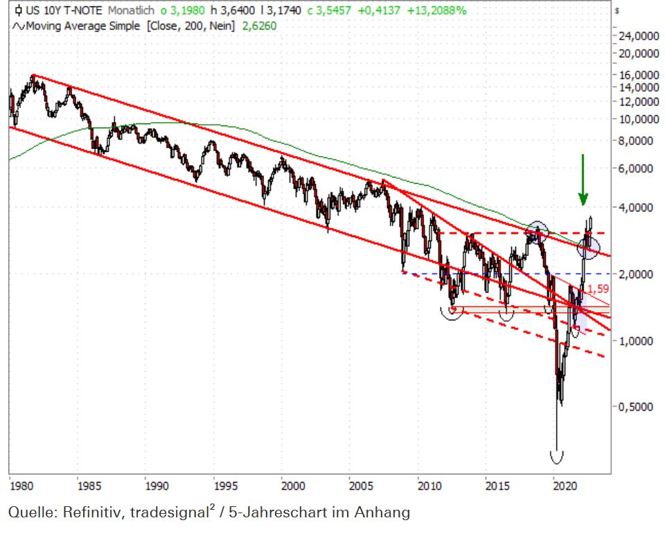 USD Rendite