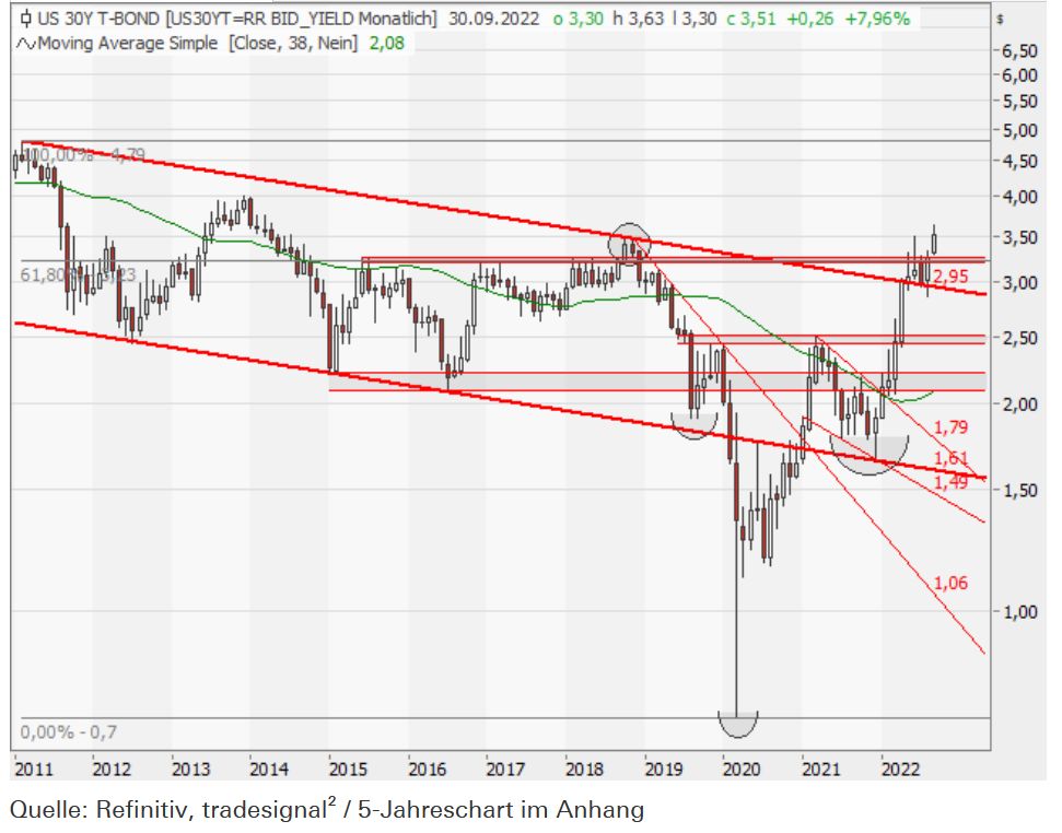 USD Rendite