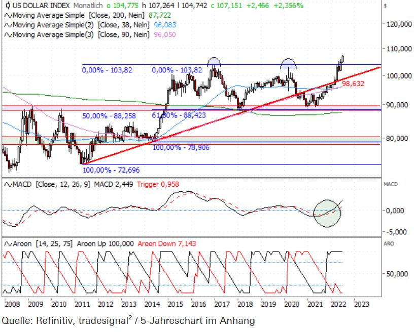 USD-Index