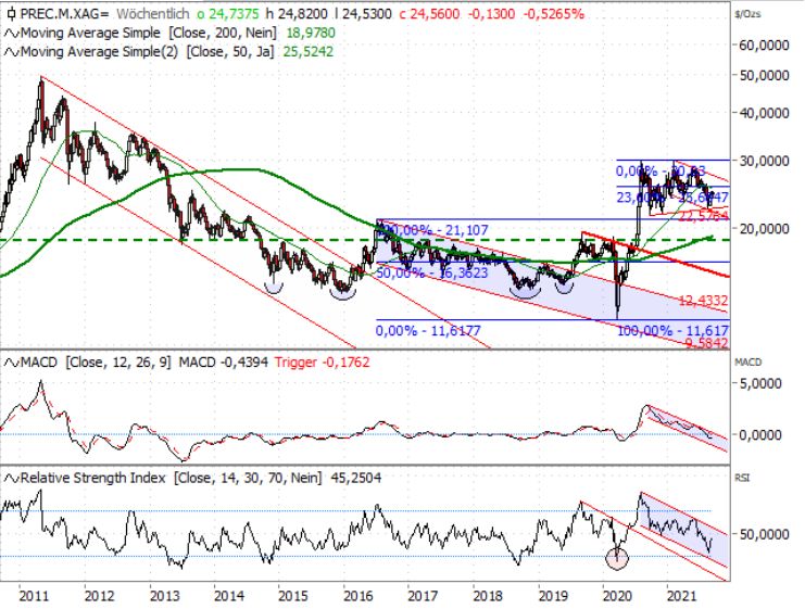 Kurs Silber