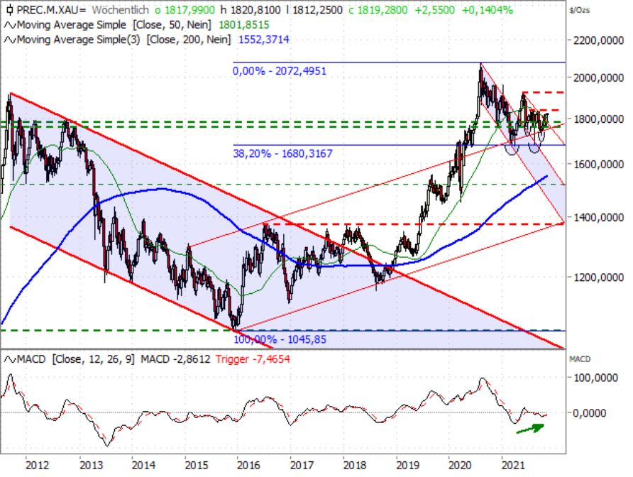 Gold-Kurs