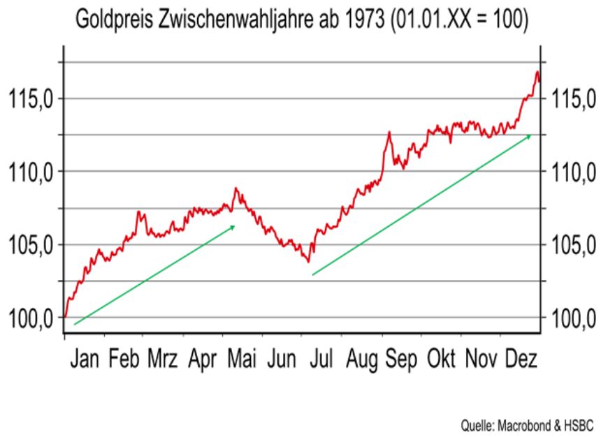 Gold-Jahreszeit