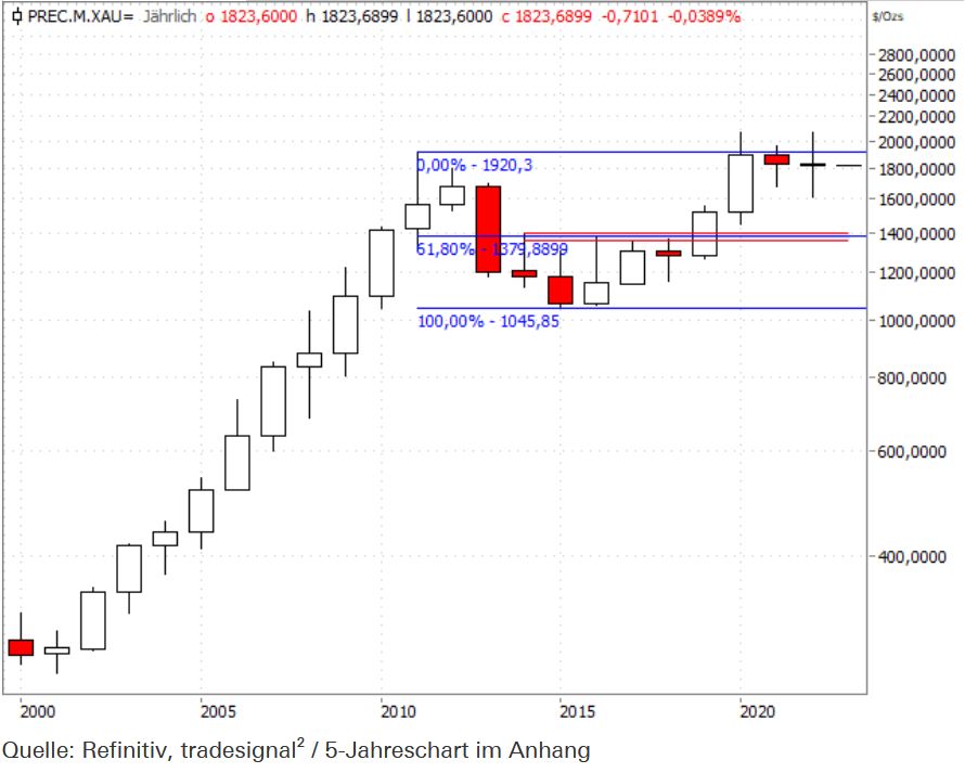 Gold/USD