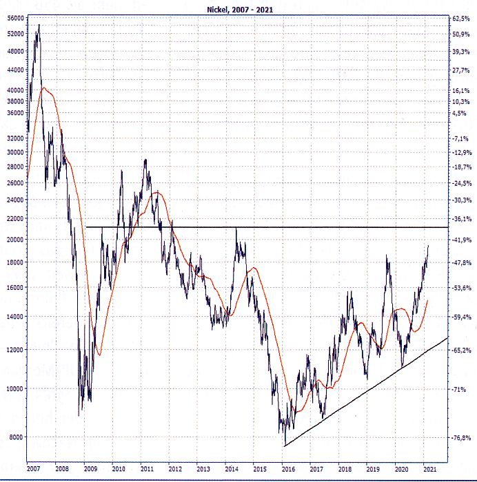 Nickel-Preis