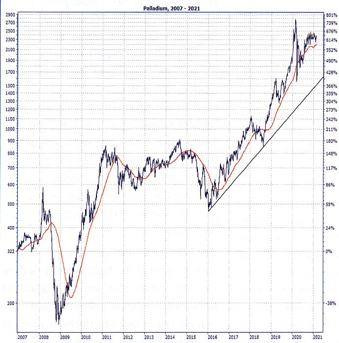 Palladiumpreis