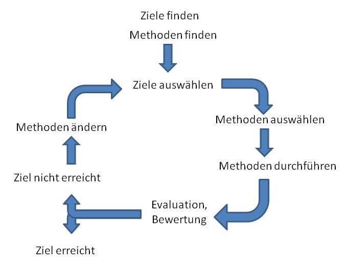 Ziele und Methoden