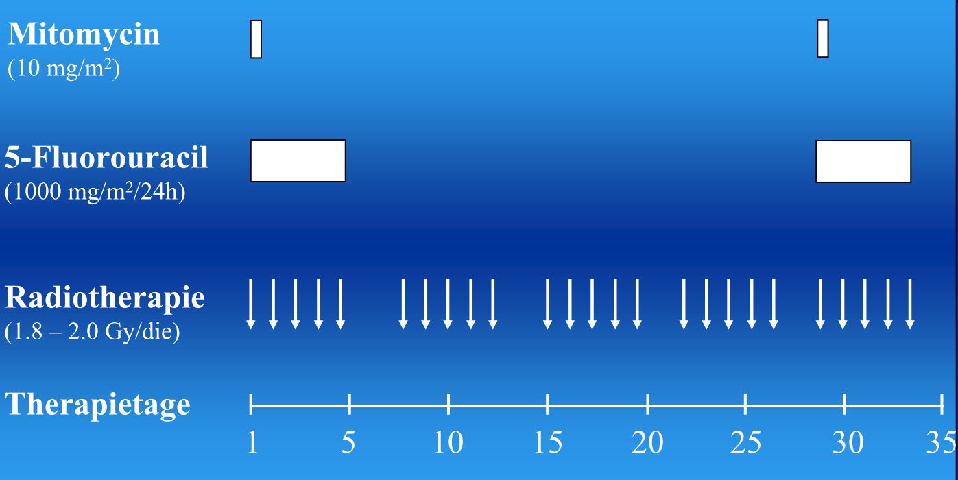 RCh mit Mitomycin-FU