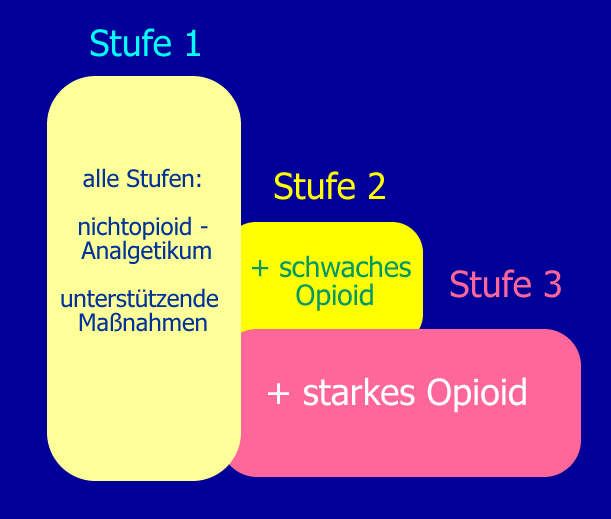 WHO-Stufenschema