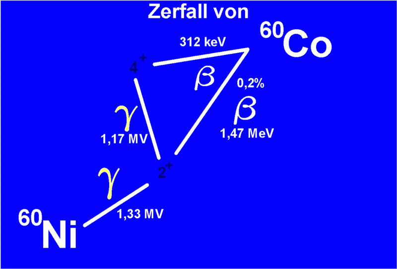 Zerfall von Co-60