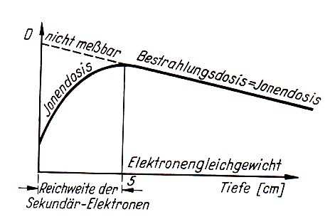 Aufbaueffekt