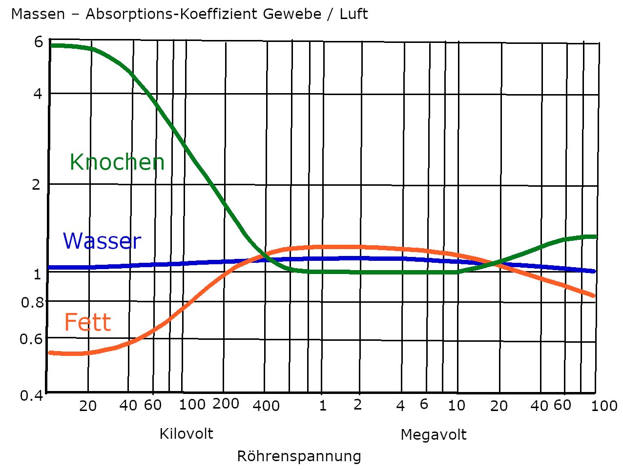 Gewebeabsorption