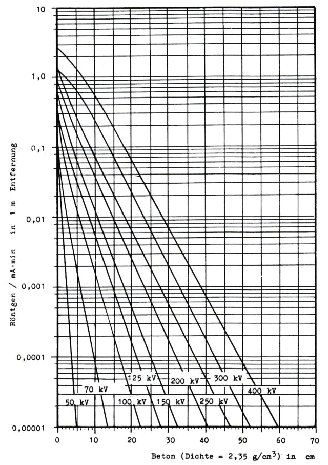 Absorption Beton