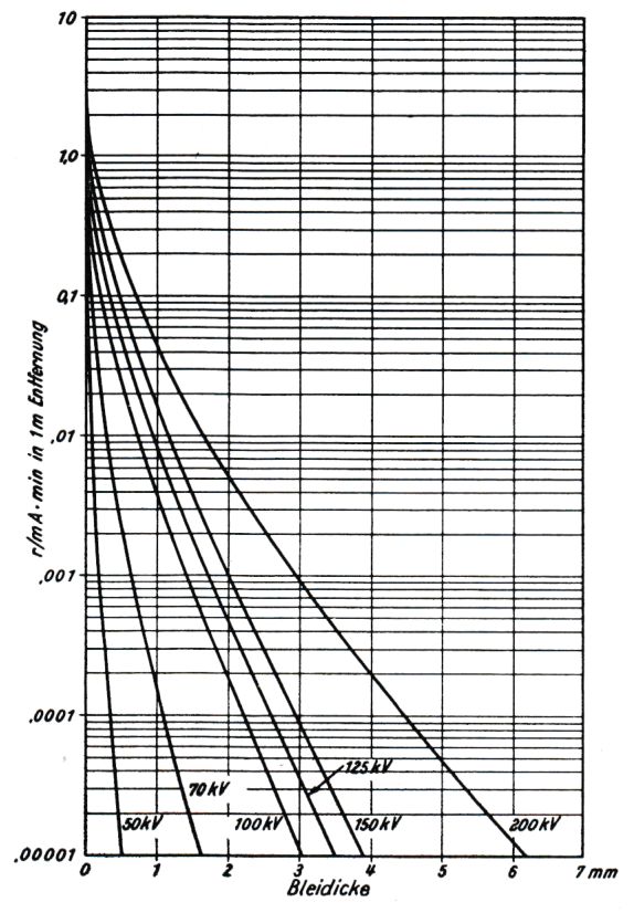 Pb-Absorption