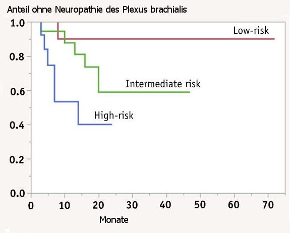 Neuropathie