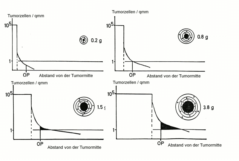 Tumorgröße-Rezidive