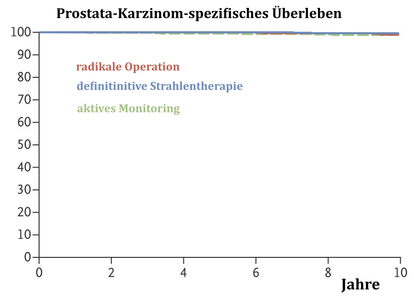 Protect-Studie